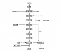 屠宰污水處理設(shè)備的處理工藝